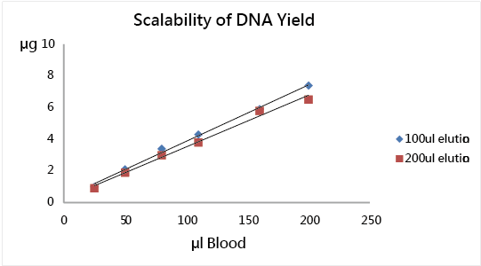 DNA產量的線性增長